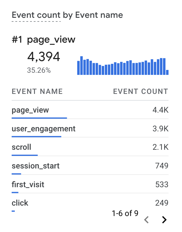 Google Analytics Event Name Data